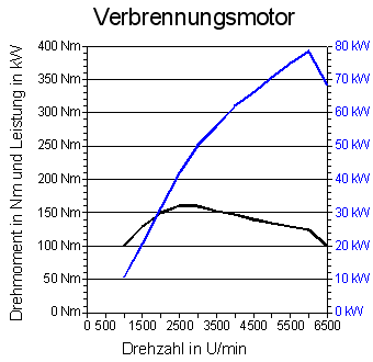 Leistungsdiagramm Leistungsdiagramm