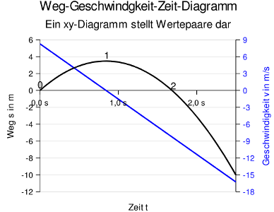 Geschwindigkeits-Zeit-Diagramm Geschwindigkeits-Zeit-Diagramm